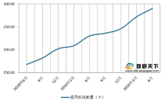 2020年Q2我国在册通用机场数量保持增长 湖南、内蒙古新增量最为明显