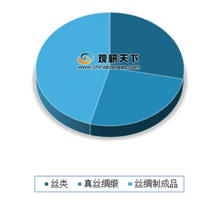 我国是全球丝绸市场最大生产、出口国 其中丝绸制成品占比最高