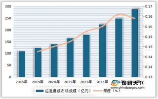 2018-2025年中国应急通信市场规模、增速及预测情况