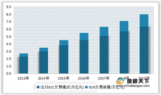 2019年我国跨境电商市场规模已达8万亿元