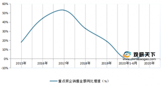 2019-2020年1-6月我国万科、保利地产、中南建设等重点房企盈利及增速情况