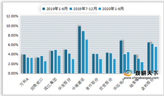 2019-2020年1-6月我国万科、招商蛇口、滨江集团等房企平均发债成本情况