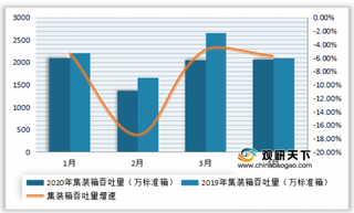 2016-2020年1-4月全国港口货物、集装箱吞吐量增速情况