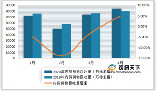 2020年1-4月全国港口内、外贸货物吞吐量增速情况