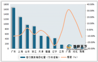 2020年1-4月我国各地区沿海港口货物、集装箱吞吐量及增速情况