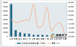 2020年1-4月我国各地区内河港口货物吞吐量及增速情况