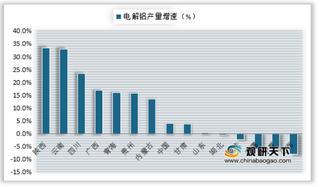 2020年1-3月我国各地区电解铝产量增速情况