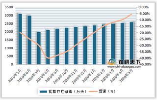 2019-2020年5月我国能繁存栏母猪量、同比及环比增速情况