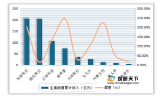 2019-2020年6月我国牧原、温氏、新希望等企业生猪销售收入及增速情况