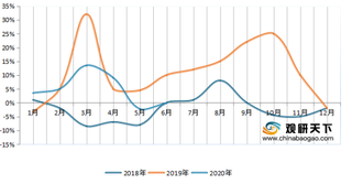 2018-2020年6月全国仔猪平均价格同比及环比增速情况