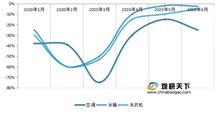 2020年1-6月我国空调、冰箱、洗衣机等白色家电线上、线下销售额增速