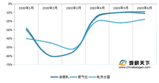 2020年1-6月我国油烟机、燃气灶、电热水器等线上、线下销售额增速