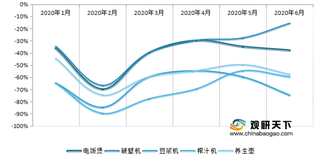 2020年1-6月我国电饭煲、破壁机、豆浆机等线上、线下销售额增速