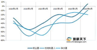 2020年1-6月我国吸尘器、扫地机器人等清洁电器线上、线下销售额增速