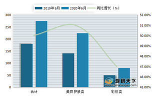 2020年6月我国淘系平台化妆品成交额为270.20亿元，同比增长50.2%。