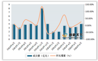 2019-2020年6月我国乳液、面膜、精华等美容护肤品成交额及增速情况