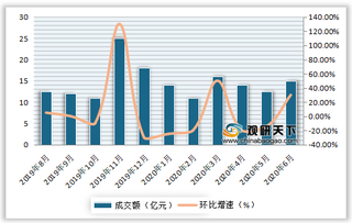 2019-2020年6月我国眼部、面部、唇部等彩妆成交额及环比增长情况