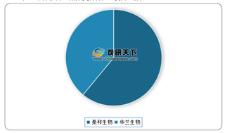 2014-2020年1-6月我国凝血酶原复合物批签发量、占比及同比增长情况