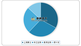 2014-2020年1-6月我国凝血因子Ⅷ批签发量、占比及同比增长情况