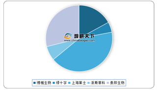 2014-2020年1-6月我国纤维蛋白原批签发量、占比及同比增长情况