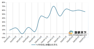 2019-2020年中国TV市场线上销量占比变化