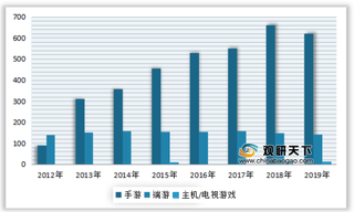 2012-2019年我国手游、端游、电视游戏用户规模情况