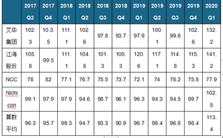 2020Q1我国铝电解电容行业景气度探底 毛利率趋稳 存货周转天数处于高位