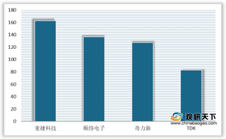 2020Q1我国电感行业增速稳定 毛利率稳中有升 存货周转天数同比下降