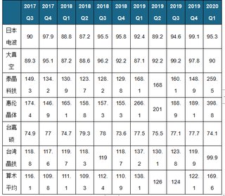 2020Q1我国石英晶振行业毛利率继续下降 存货周转天数创新高