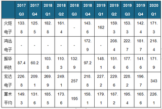 2020Q1我国军用被动元件行业处于复苏周期 存货周转天数持续走高