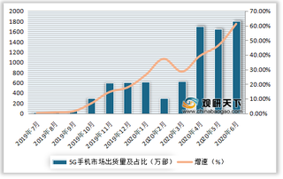 2020年6月我国手机市场出货量863万部，同比下降16.6%