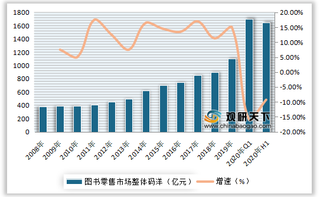 2020年1-6月我国图书零售市场规模同比下降9.29%