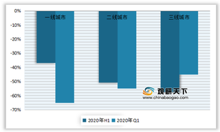 2020年1-6月我国一线、二线、三线城市等实体书店增速情况