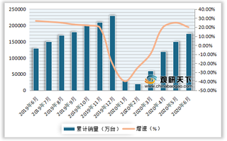 2020年6月我国挖掘机行业销量同比增速62.9%