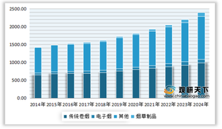 2014-2024年全球传统烟、电子烟及其他烟草制品市场规模、增速及预测情况