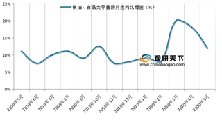 2019-2020年5月我国粮油、食品类零售额同比增速走势