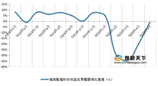 2019-2020年5月我国服装鞋帽针纺织品类零售额同比增速走势