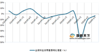 2019-2020年5月我国金银珠宝类零售额同比增速走势