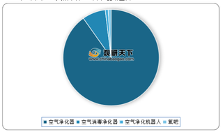 2020年我国空气净化器线上渠道（淘宝、天猫平台）销售额、销量、均价情况