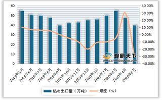 2019-2020年5月我国铝材行业出口量及同比增长情况