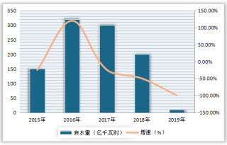 2015-2019年我国云南省弃水量及同比增长情况