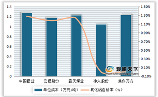 2019年中国铝业、露天煤业等公司电解铝产量、市值及单位成本情况