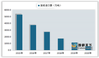 2015-2020年全国废纸进口量、进口额、增速及预测情况