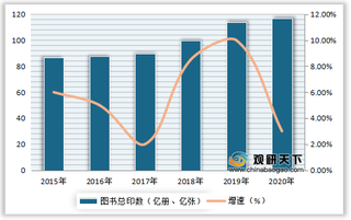 2015-2020年我国图书印刷总印数、增速及预测情况