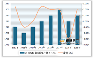 2012-2019年我国未涂布印刷书写用纸（双胶纸）产量及同比增长情况