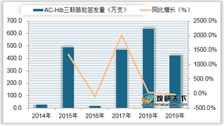 2020年1-6月我国AC-Hib三联苗批签发量、累计情况统计