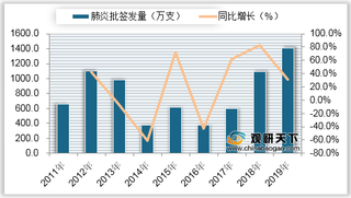 2020年1-6月我国肺炎疫苗批签发量、累计及同比情况统计