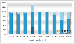 2020年1-6月我国13价、23价、7价肺炎疫苗批签发占比情况