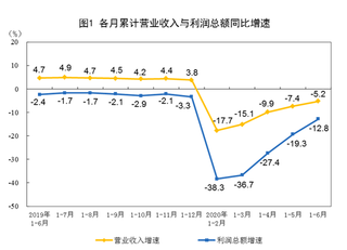 2020年1-6月全国规模以上工业企业利润总额25114.9亿元 同比下降12.8%