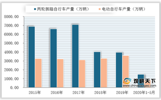 我国两轮车行业产销规模位居全球前列 中低端市场竞争白热化